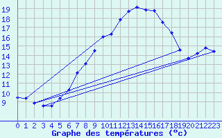 Courbe de tempratures pour Chasseral (Sw)