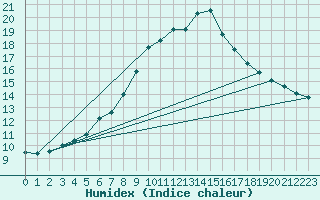 Courbe de l'humidex pour Buresjoen