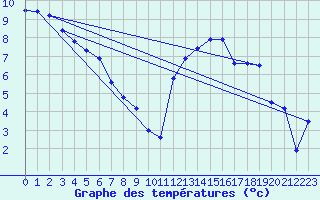 Courbe de tempratures pour Tarbes (65)