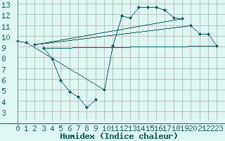 Courbe de l'humidex pour Chteaudun (28)