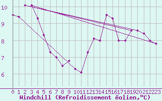 Courbe du refroidissement olien pour Cap de la Hague (50)