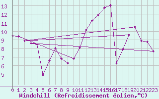 Courbe du refroidissement olien pour Niort (79)