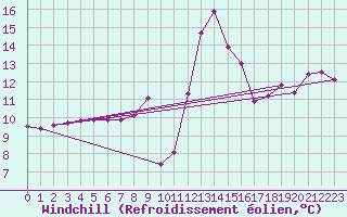 Courbe du refroidissement olien pour Cap Sagro (2B)