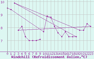 Courbe du refroidissement olien pour Norderney