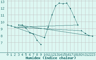 Courbe de l'humidex pour Souprosse (40)