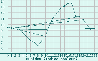 Courbe de l'humidex pour Sarzeau (56)
