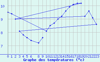 Courbe de tempratures pour Kvitfjell