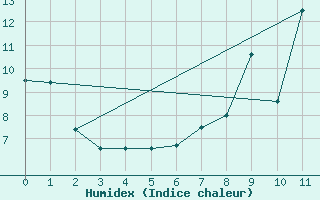 Courbe de l'humidex pour Market