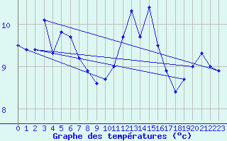 Courbe de tempratures pour Hd-Bazouges (35)