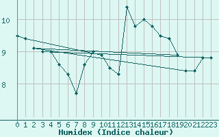 Courbe de l'humidex pour South Uist Range