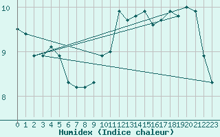 Courbe de l'humidex pour Cardinham