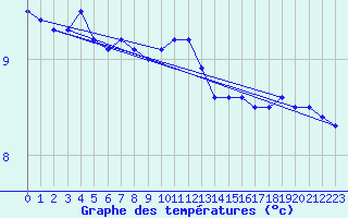 Courbe de tempratures pour Deauville (14)