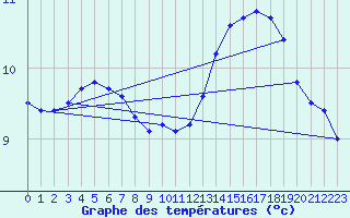 Courbe de tempratures pour Baraque Fraiture (Be)