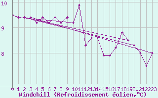 Courbe du refroidissement olien pour Le Talut - Belle-Ile (56)