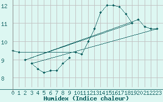 Courbe de l'humidex pour Calais / Marck (62)