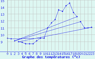 Courbe de tempratures pour Toussus-le-Noble (78)