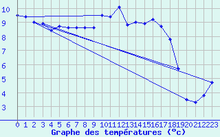 Courbe de tempratures pour Bala