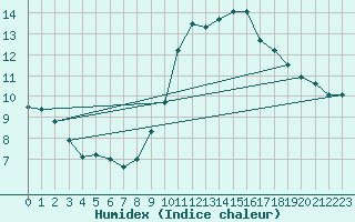 Courbe de l'humidex pour Ile de Groix (56)