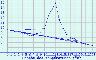 Courbe de tempratures pour Mont-de-Marsan (40)