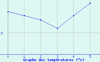 Courbe de tempratures pour Gschenen