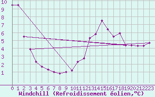 Courbe du refroidissement olien pour La Rochelle - Aerodrome (17)