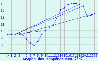 Courbe de tempratures pour Le Havre - Octeville (76)