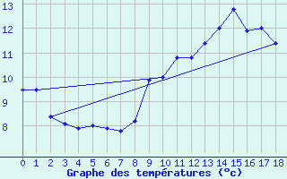 Courbe de tempratures pour Laruns-Hourat (64)