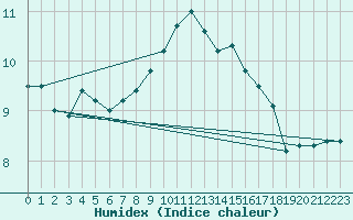 Courbe de l'humidex pour Nancy - Essey (54)