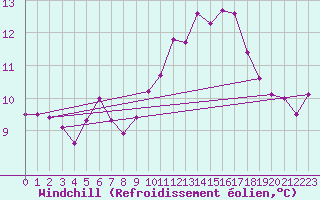 Courbe du refroidissement olien pour Saint-Brieuc (22)