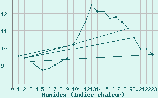 Courbe de l'humidex pour Trelly (50)