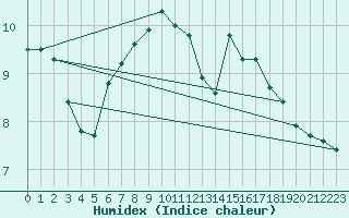 Courbe de l'humidex pour Villach