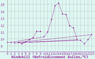 Courbe du refroidissement olien pour Cap Ferret (33)