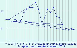 Courbe de tempratures pour Myken