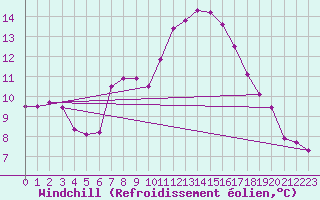 Courbe du refroidissement olien pour Calafat