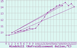 Courbe du refroidissement olien pour Chlons-en-Champagne (51)