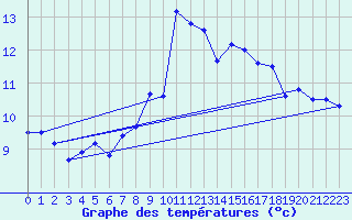 Courbe de tempratures pour Cardinham