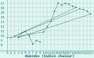 Courbe de l'humidex pour Ble / Mulhouse (68)