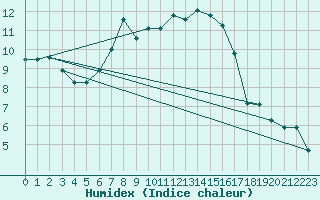 Courbe de l'humidex pour Weiden