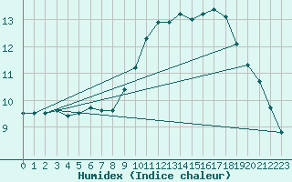 Courbe de l'humidex pour Ouessant (29)