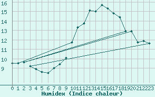 Courbe de l'humidex pour Angermuende