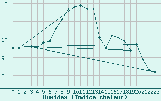 Courbe de l'humidex pour Diepholz