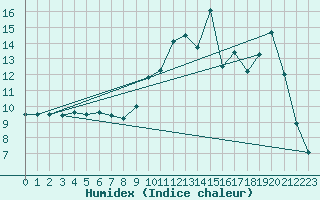 Courbe de l'humidex pour Castelsarrasin (82)