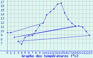 Courbe de tempratures pour Douzens (11)