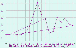 Courbe du refroidissement olien pour Neumarkt