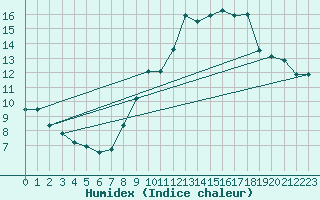 Courbe de l'humidex pour Nantes (44)