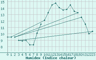 Courbe de l'humidex pour Cherbourg (50)