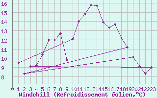 Courbe du refroidissement olien pour Mikolajki