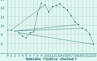 Courbe de l'humidex pour Weitensfeld