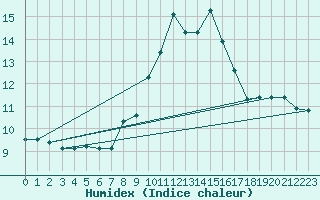 Courbe de l'humidex pour Matro (Sw)