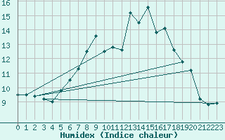 Courbe de l'humidex pour Matro (Sw)